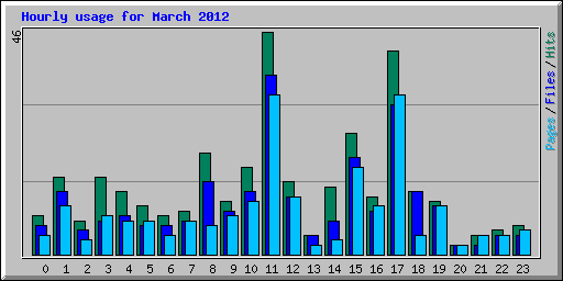 Hourly usage for March 2012