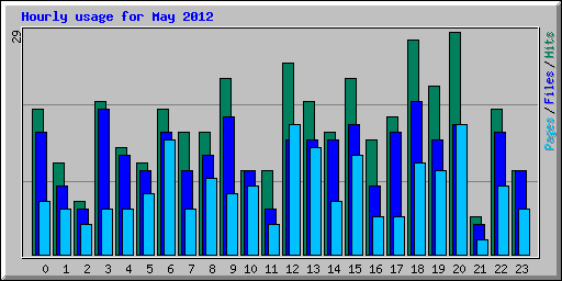 Hourly usage for May 2012