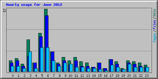 Hourly usage for June 2012