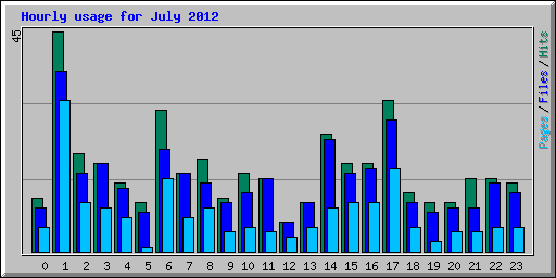 Hourly usage for July 2012