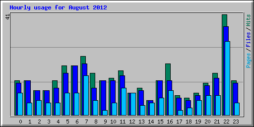 Hourly usage for August 2012