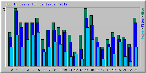 Hourly usage for September 2012