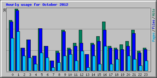 Hourly usage for October 2012