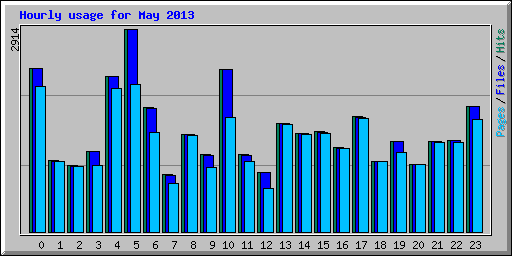 Hourly usage for May 2013