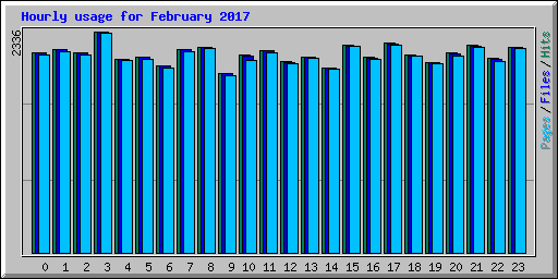 Hourly usage for February 2017