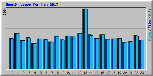 Hourly usage for May 2017