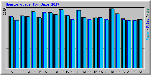 Hourly usage for July 2017