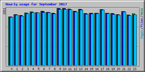 Hourly usage for September 2017