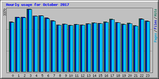 Hourly usage for October 2017
