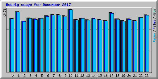 Hourly usage for December 2017